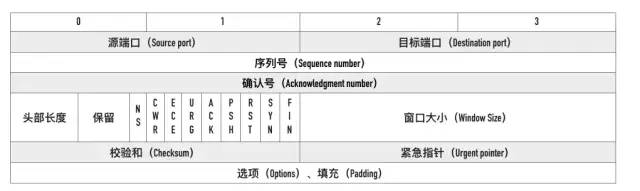 TCP 协议面试灵魂 12 问，问到你怀疑人生！ 