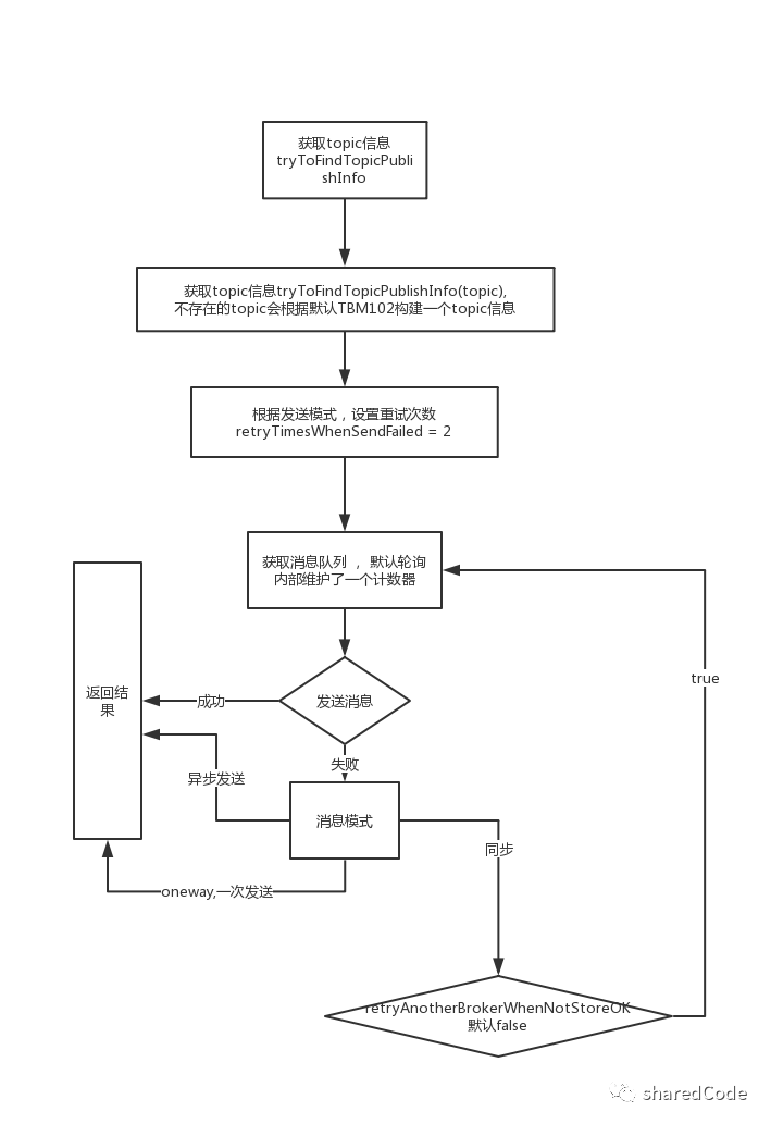 RocketMq系列之Producer普通消息发送（三） 