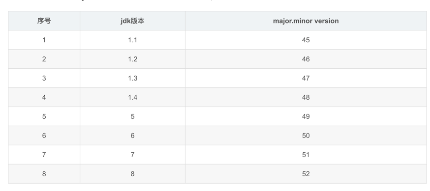 JDK版本与major.minor version的对照关系