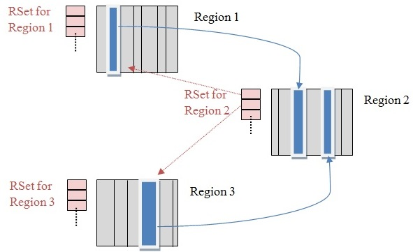 JAVA之G1垃圾回收器 