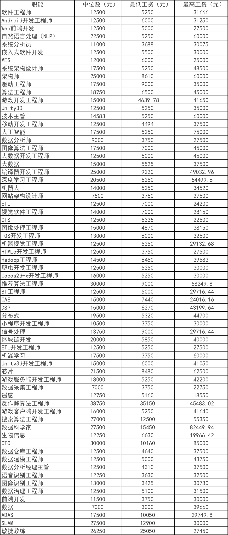 11月全国程序员平均工资最新出炉，网友：我丢了同行的脸 