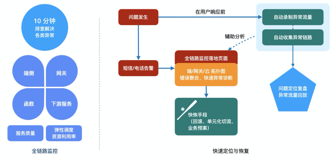 Serverless ：让「前端开发者」走向「应用研发者」 