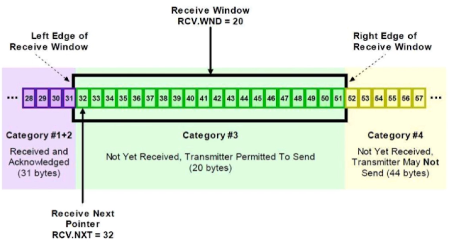 Tcp windows size. Окно перезагрузки в tcp.