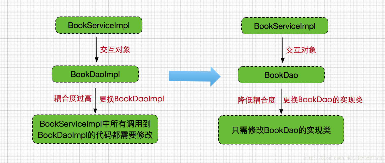 Spring IOC 巨多  非常 有用 