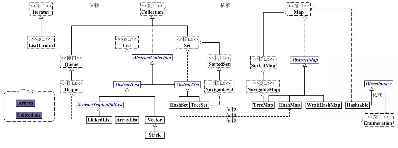 Java编程思想——第17章 容器深入研究（一） 