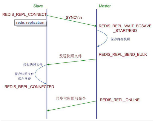 Redis的删除机制、持久化 主从 