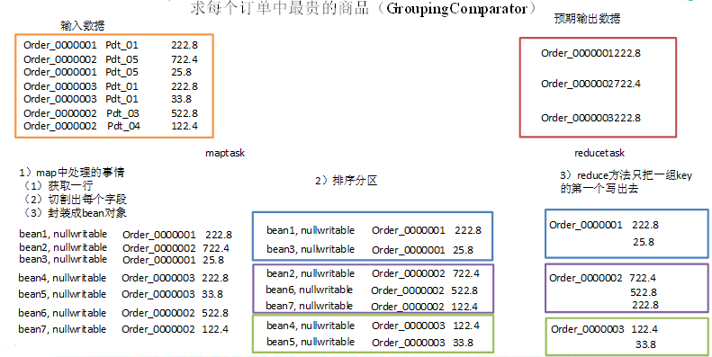 Hadoop案例（八）辅助排序和二次排序案例（GroupingComparator） 