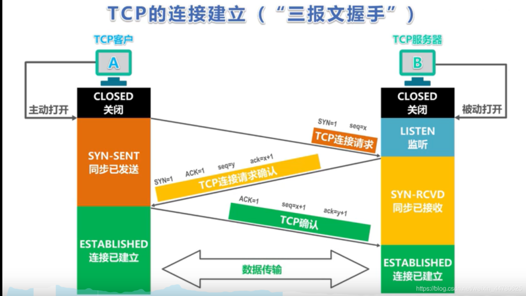 計算機網絡基礎:tcp/ip協議相關知識筆記