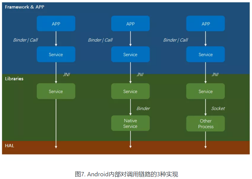 Android 整体设计及背后意义 