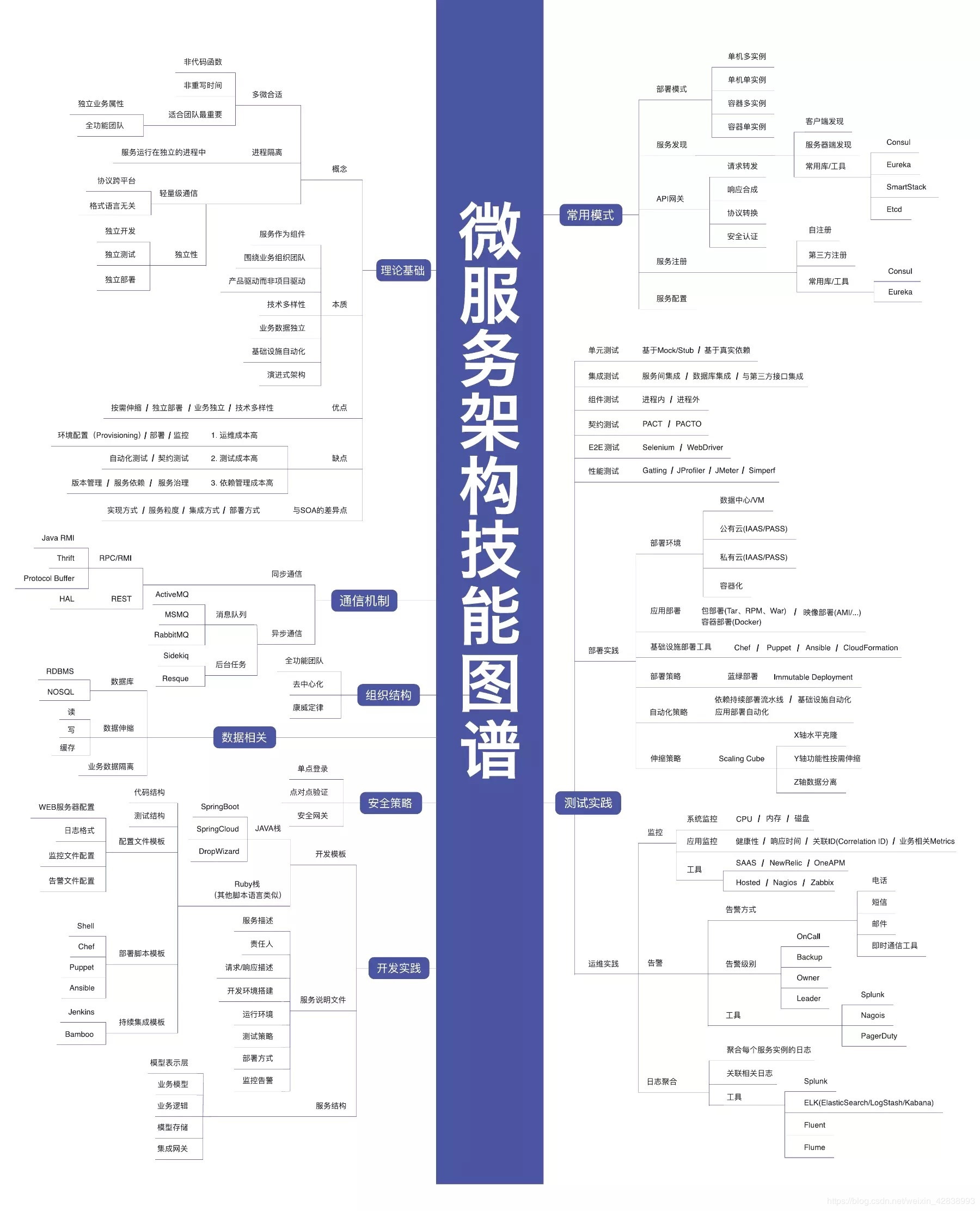 34张史上最全IT架构师技术知识图谱（转） 