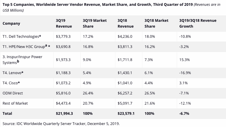 IDC发布19Q3数据中心三大件销售数据，华为存储首次进入全球前4 