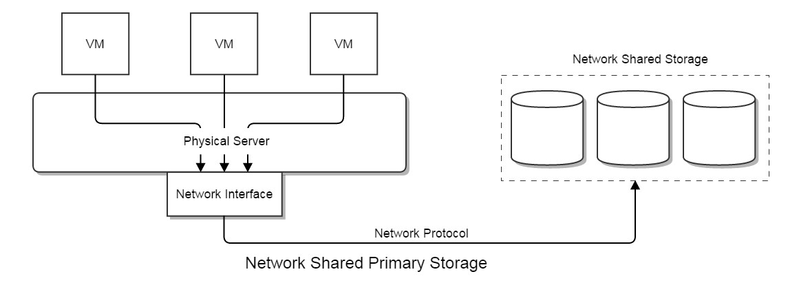 http://zstack.org/images/blogs/scalability/storage1.png