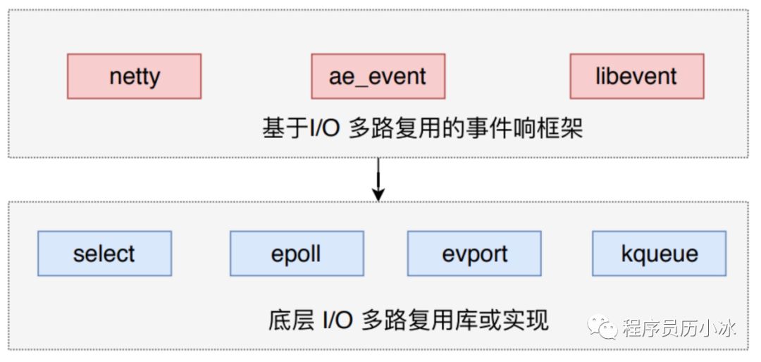 Redis 事件机制详解 