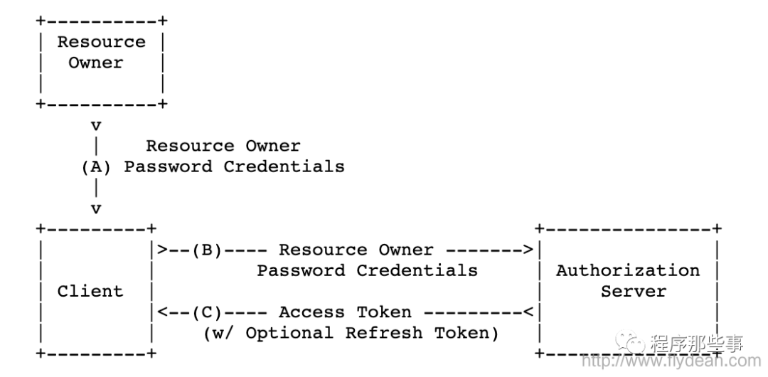 OAuth 2.0授权框架详解 