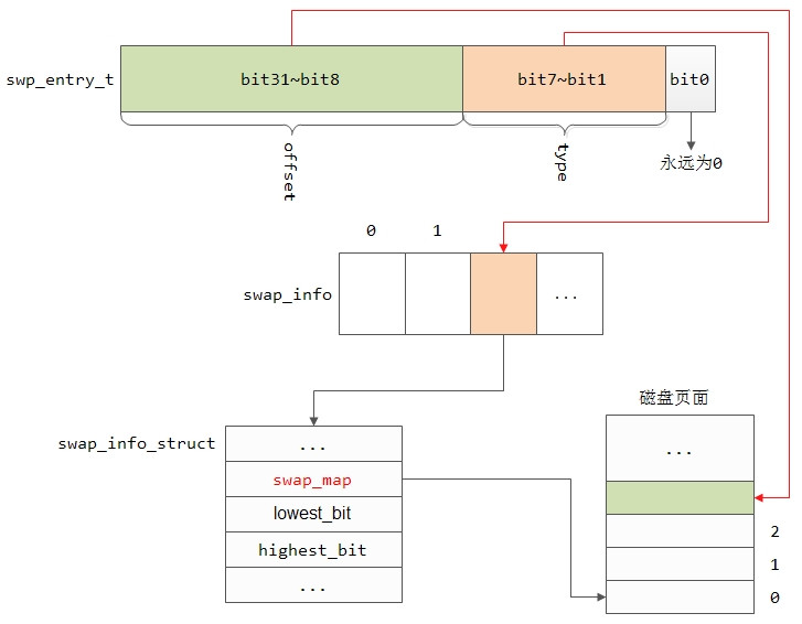 swp_entry_t