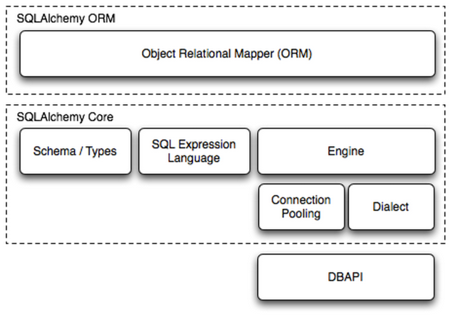 Python操作 RabbitMQ、Redis、Memcache、SQLAlchemy 