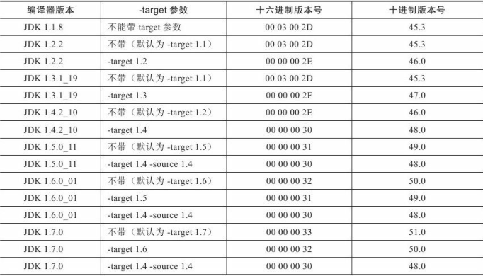 Class类文件结构 