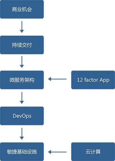 360°透视：云原生架构及设计原则 