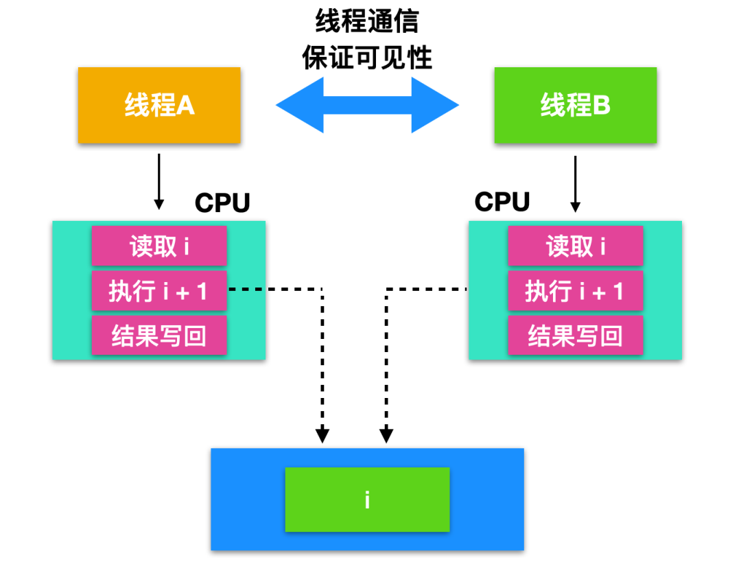 2w 字 + 40 张图带你参透并发编程！ 