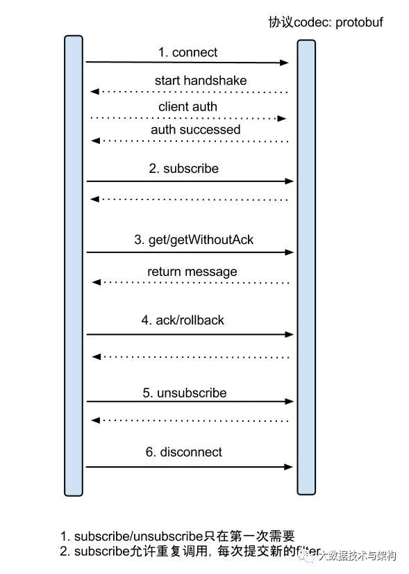 MySQL Binlog同步HDFS的方案 