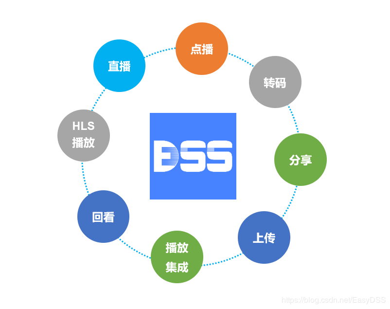 EasyDSS高性能RTMP、HLS(m3u8)、HTTP
