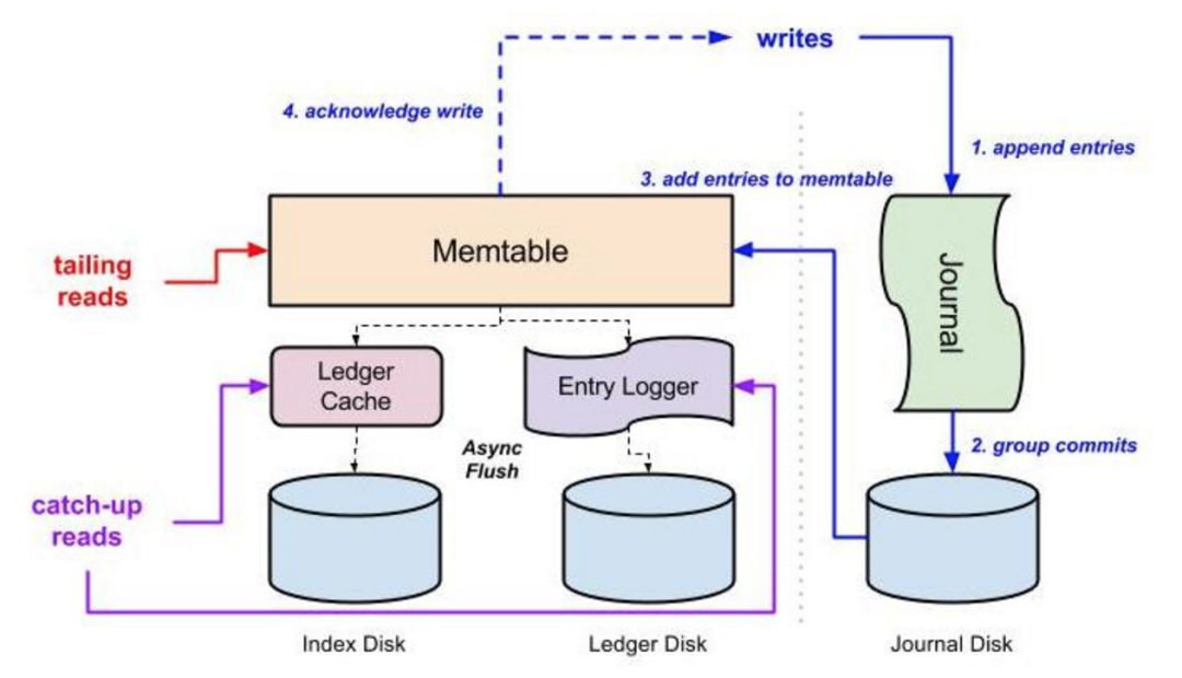 Kafka 和 DistributedLog 技术对比 