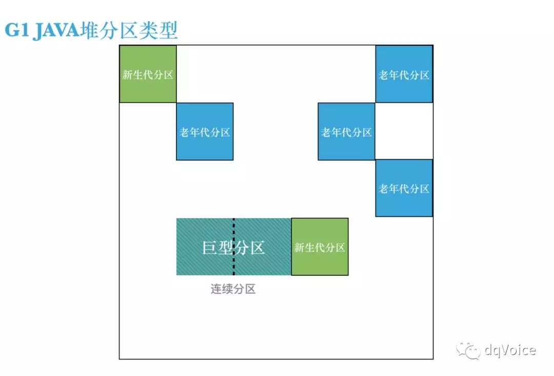 JAVA之G1垃圾回收器 