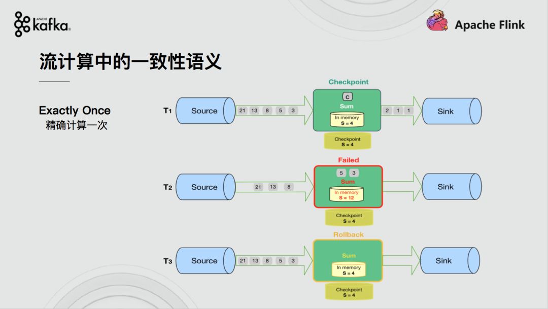 Apache Flink结合Apache Kafka实现端到端的一致性语义 