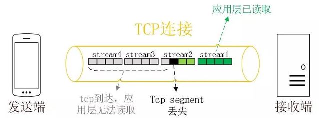 QUIC协议原理分析（转） 