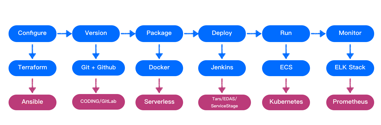 DevOps 工程师成长日记系列四：打包 