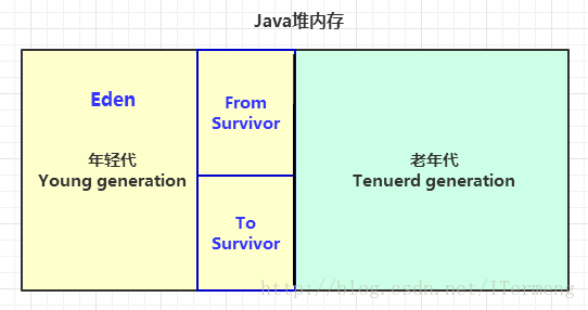 JVM高级特性与实践：垃圾收集算法 与 垃圾收集器实现 