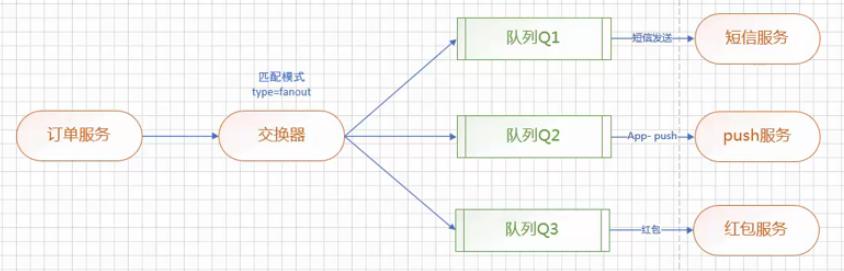 RabbitMQ之Fanout交换器模式开发 