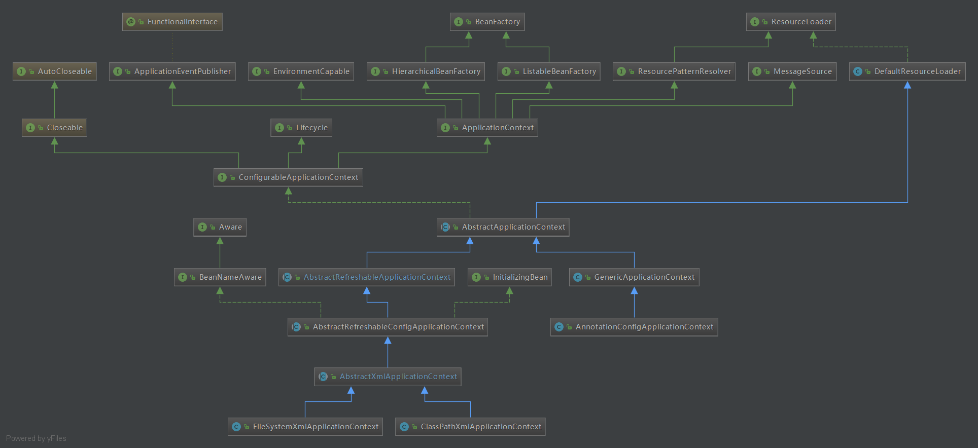 ApplicationContext继承体系