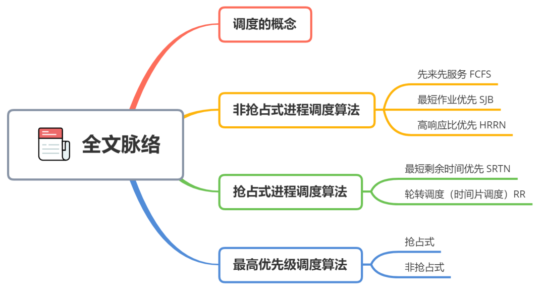 图解经典的进程调度算法