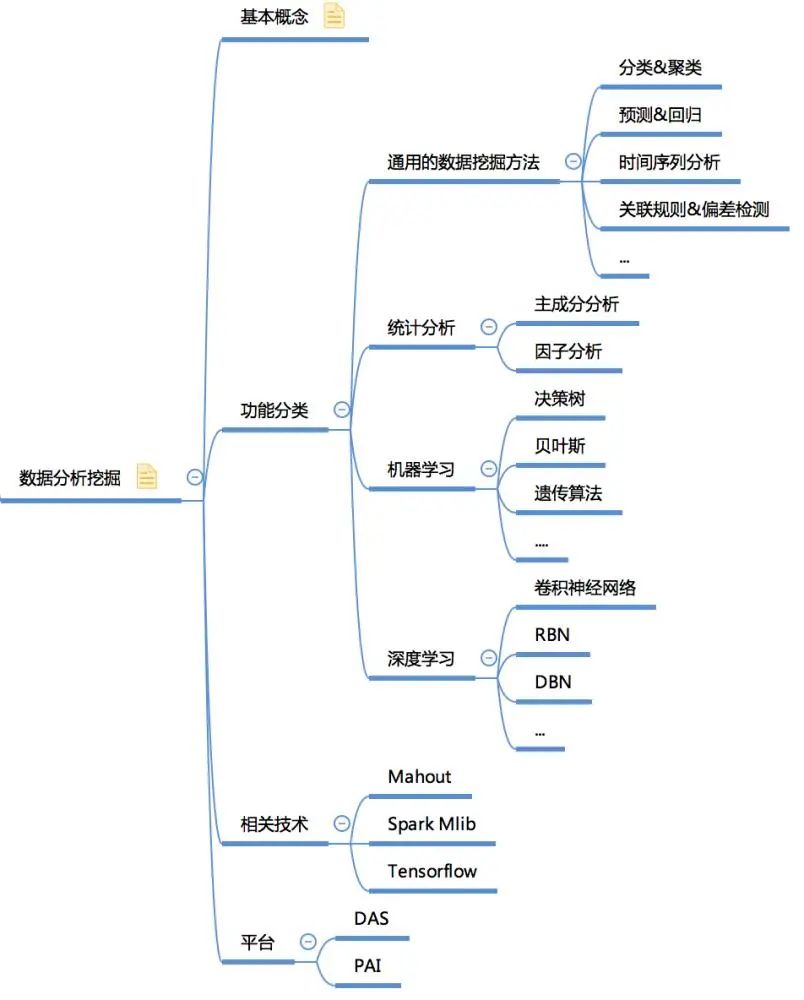 28张高清数据分析全知识地图，强烈建议收藏 