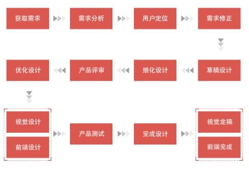 UI 设计的整个工作流程是怎样的？ 