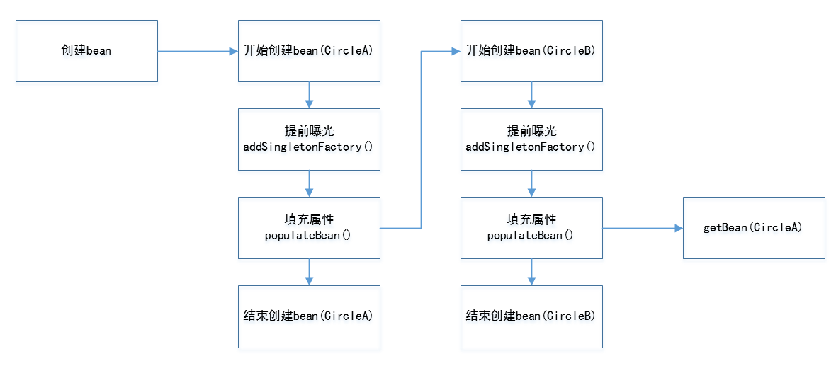 circle_process