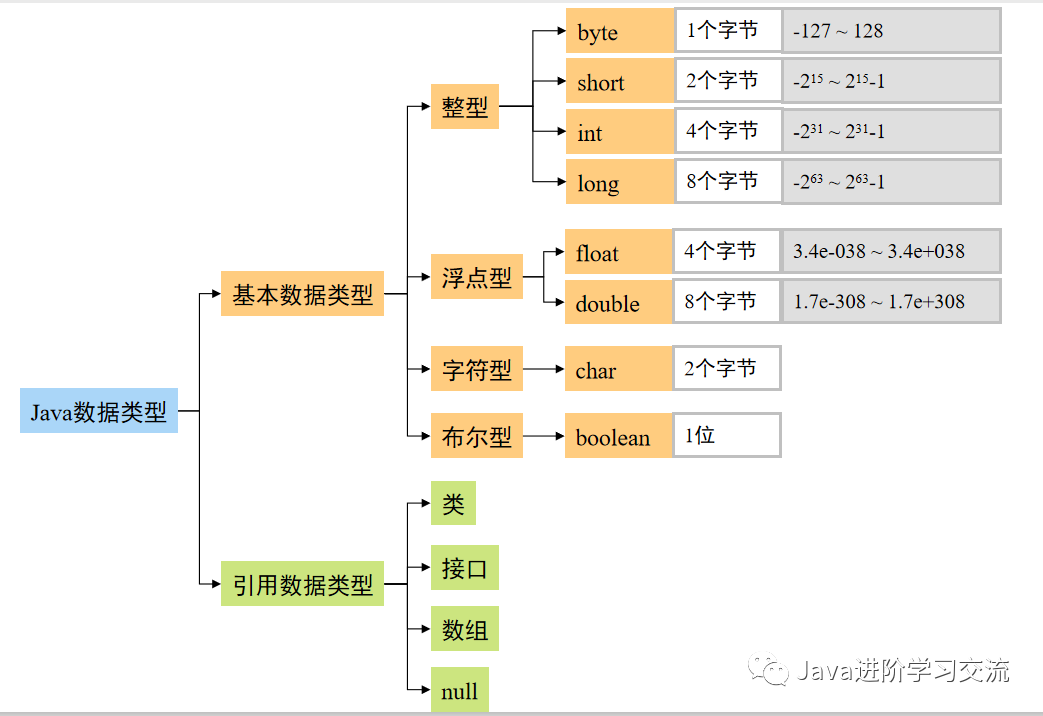 Java基础入门篇（四）——Java变量数据类型和基本数据类型 