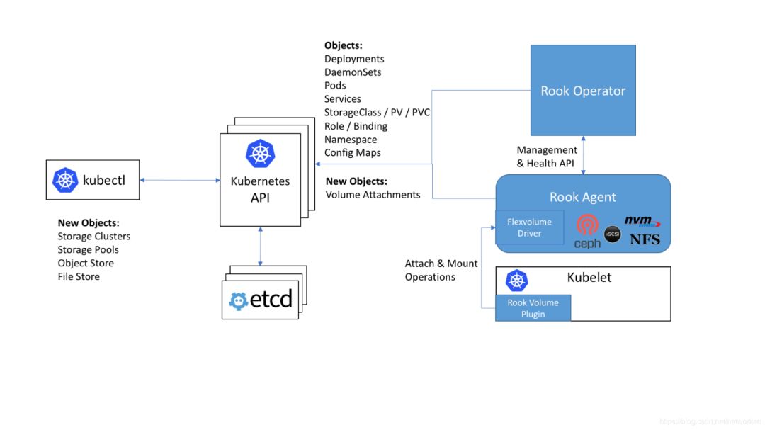 Kubernetes部署rook+ceph存储系统 