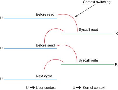 Linux探秘之用户态与内核态 