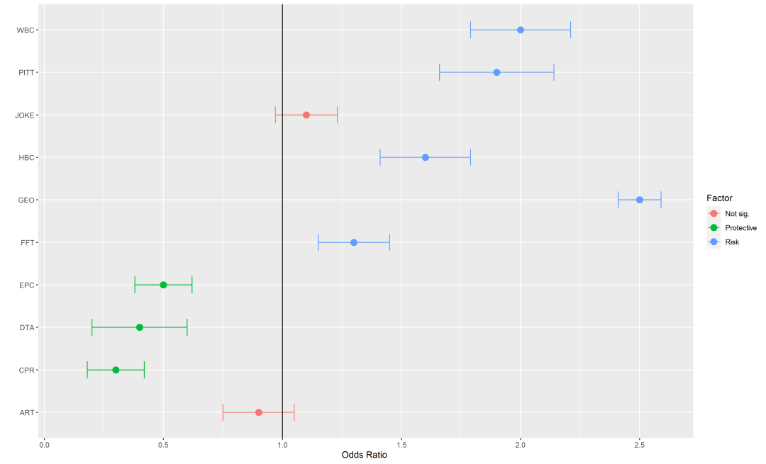 R绘制多彩的森林图：基于ggplot2 