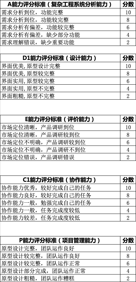 作业链接团队第三次 项目原型设计 评分细则 博客评分标准在随笔开头 备注小组同学的学号 1 文字准确 样式清晰 图文并茂 字数在1000字左右 10 原型模型必须采用专用的原 Axure Rpcomposermarkdownprototypemockup 19 04 10 19 47