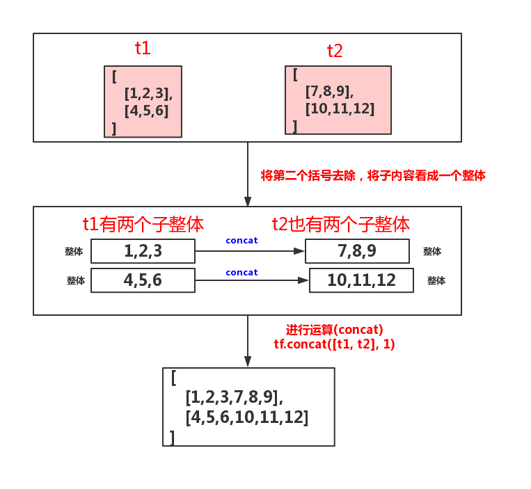 axis=1理解 二维数组 concat