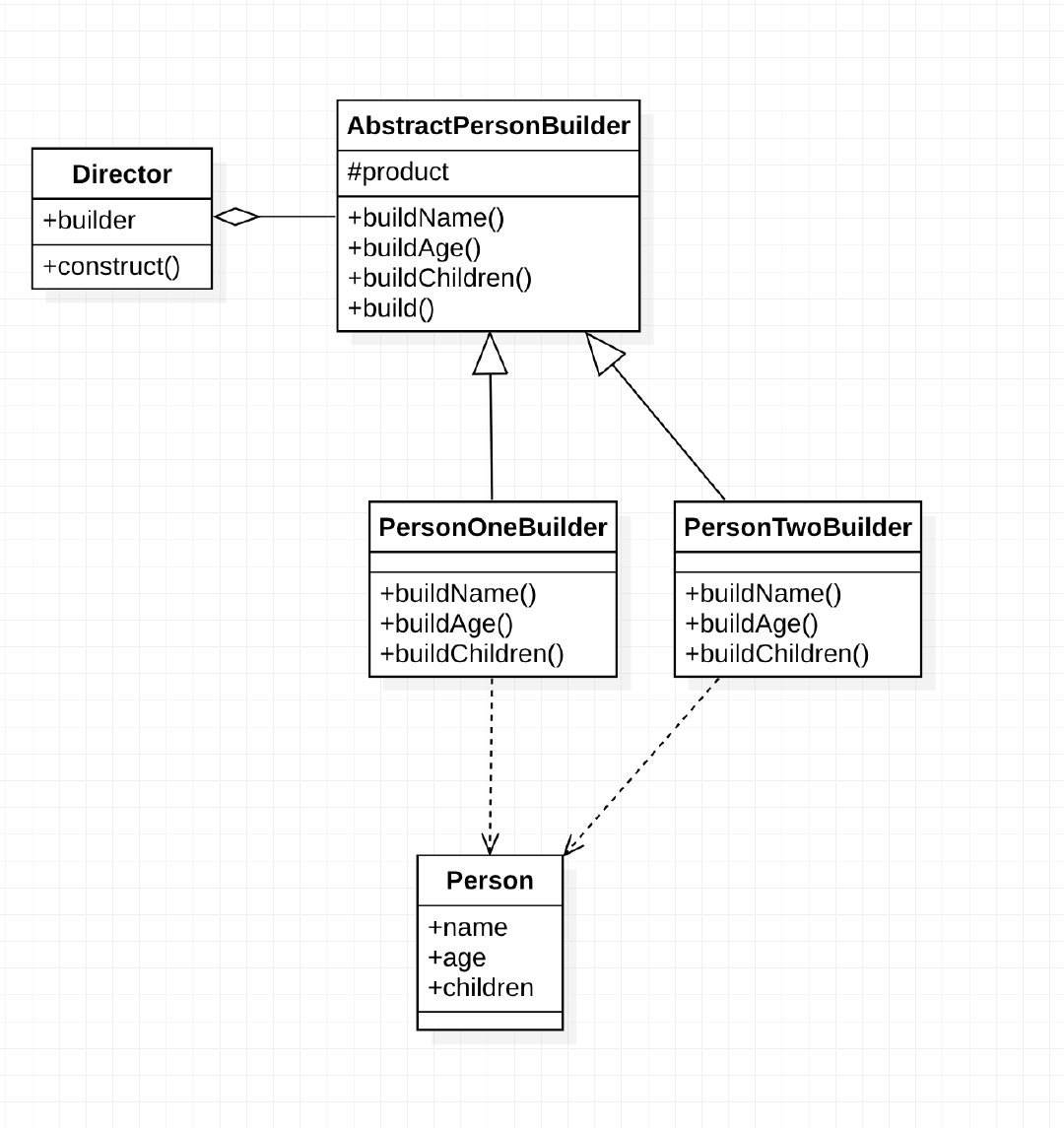折腾java设计模式之建造者模式