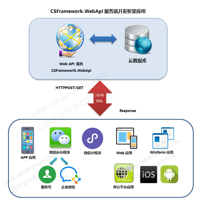 CSFramework.WebApi服务端开发框架应用 CSFramework.WebApi服务端开发框架应用