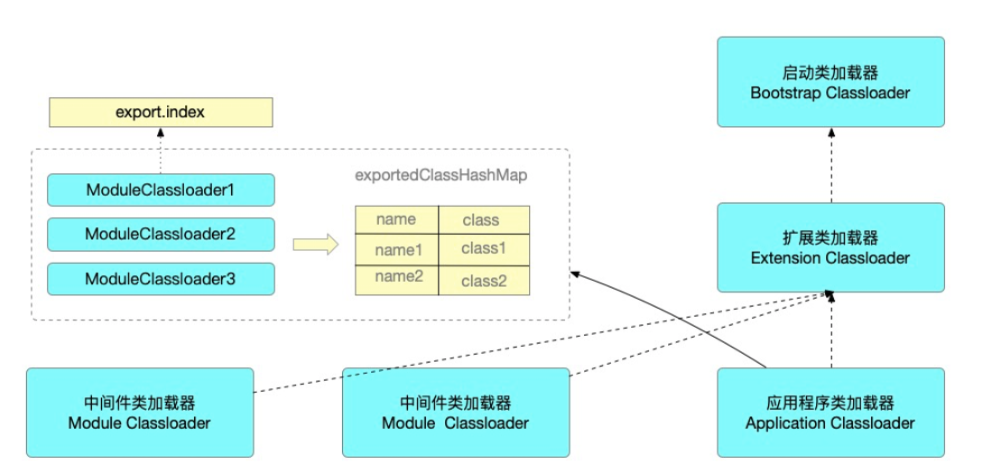 Java类加载器 — classloader 的原理及应用 