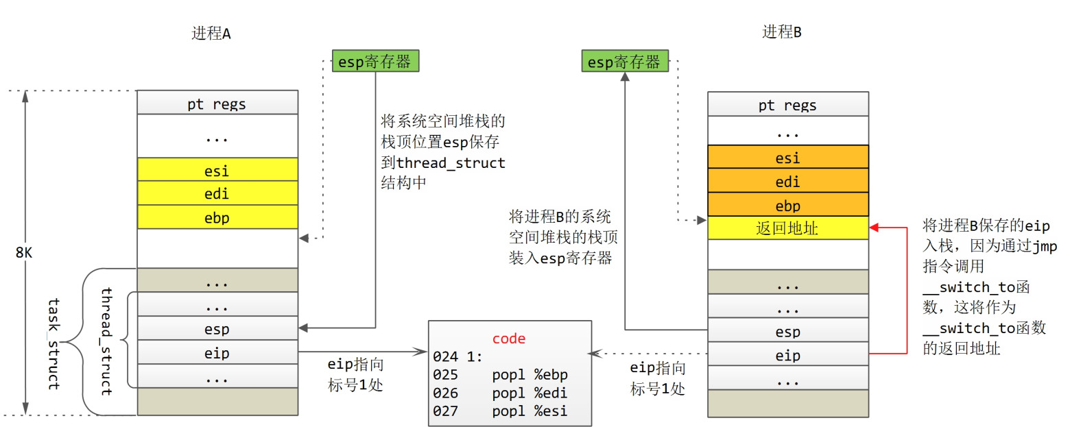 switch_to示意图