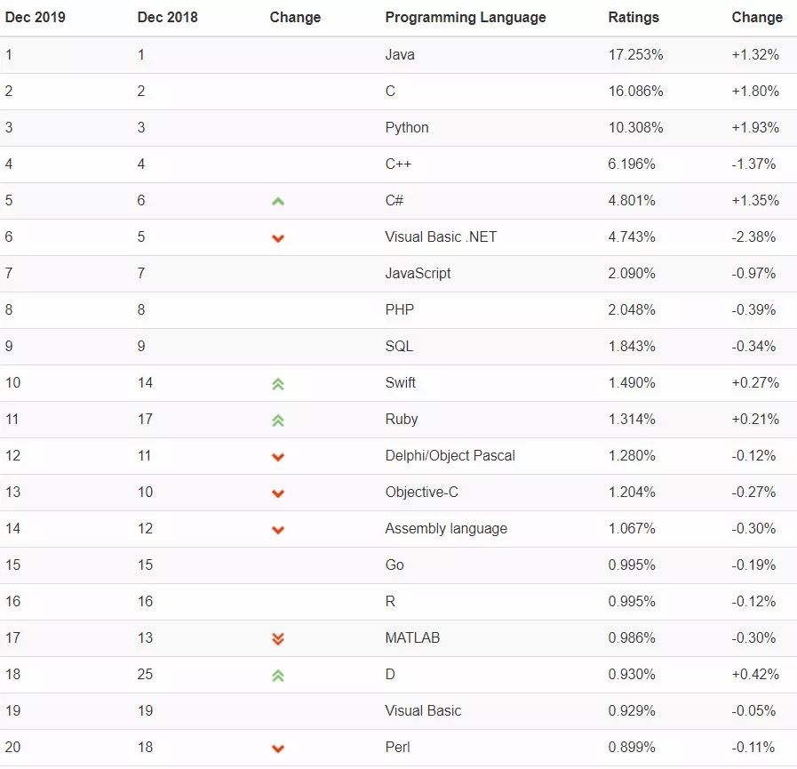 2019 编程语言终极排行榜：Java 稳坐榜首！ 