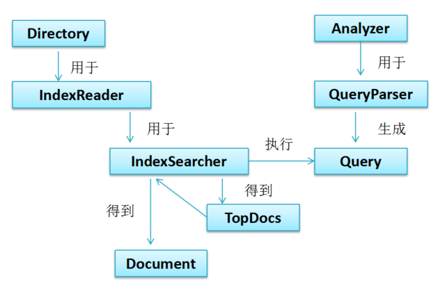Lucene系列六：Lucene搜索详解（Lucene搜索流程详解、搜索核心API详解、基本查询详解、QueryParser详解） 