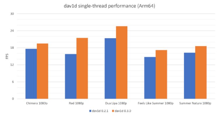 Dav1d移动端解码高清视频达30FPS 